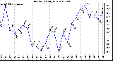 Milwaukee Weather Dew Point<br>Daily Low