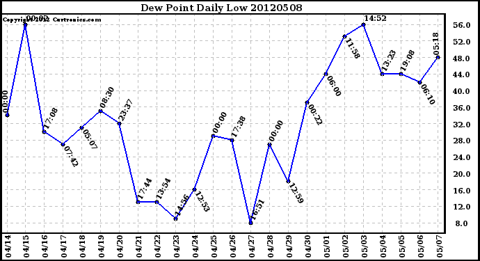 Milwaukee Weather Dew Point<br>Daily Low