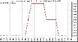 Milwaukee Weather Evapotranspiration<br>per Hour (Inches)<br>(24 Hours)