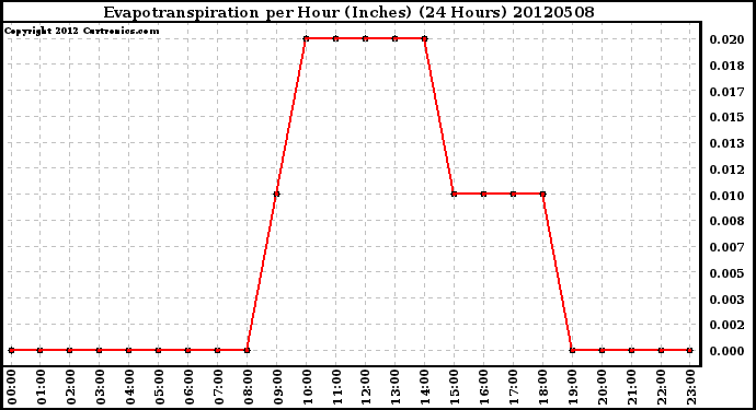 Milwaukee Weather Evapotranspiration<br>per Hour (Inches)<br>(24 Hours)