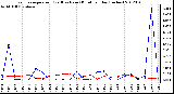 Milwaukee Weather Evapotranspiration<br>(Red) vs Rain (Blue)<br>per Day (Inches)