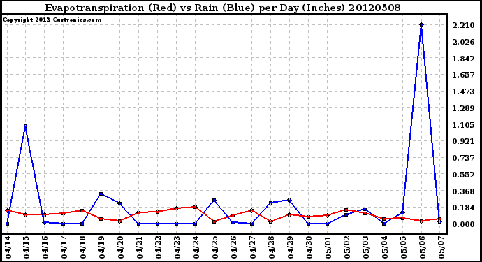 Milwaukee Weather Evapotranspiration<br>(Red) vs Rain (Blue)<br>per Day (Inches)