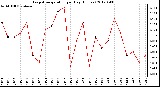 Milwaukee Weather Evapotranspiration<br>per Day (Inches)