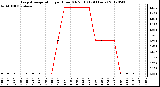 Milwaukee Weather Evapotranspiration<br>per Hour (Oz/sq ft)<br>(24 Hours)