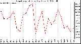 Milwaukee Weather Evapotranspiration<br>per Day (Oz/sq ft)