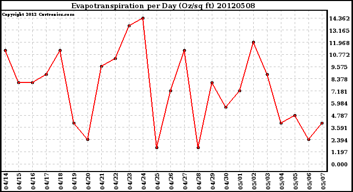 Milwaukee Weather Evapotranspiration<br>per Day (Oz/sq ft)