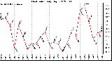 Milwaukee Weather Heat Index<br>Daily High