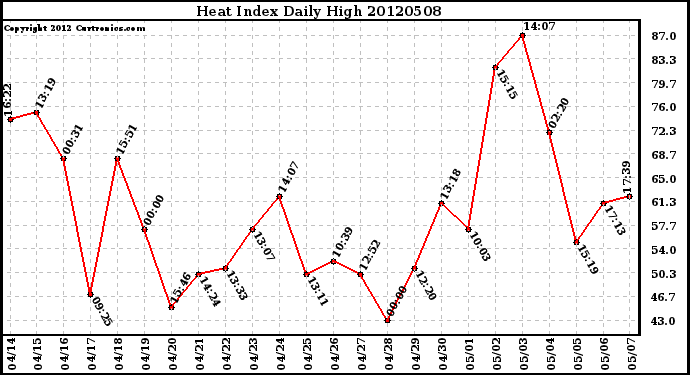 Milwaukee Weather Heat Index<br>Daily High