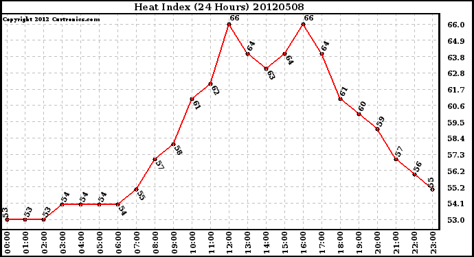 Milwaukee Weather Heat Index<br>(24 Hours)