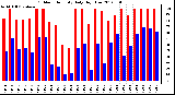 Milwaukee Weather Outdoor Humidity<br>Daily High/Low