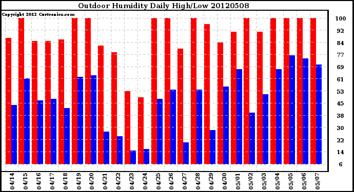 Milwaukee Weather Outdoor Humidity<br>Daily High/Low