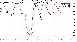 Milwaukee Weather Outdoor Humidity<br>Daily High