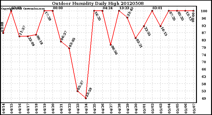 Milwaukee Weather Outdoor Humidity<br>Daily High