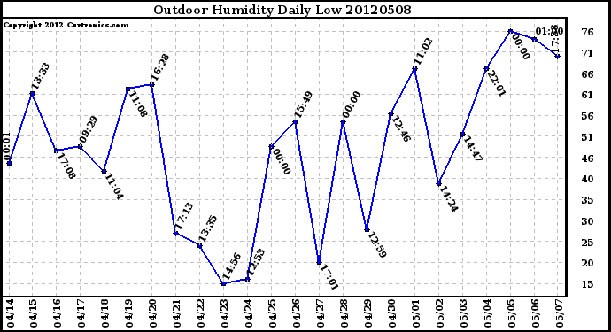 Milwaukee Weather Outdoor Humidity<br>Daily Low