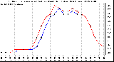 Milwaukee Weather Outdoor Temperature (Red)<br>vs Wind Chill (Blue)<br>(24 Hours)