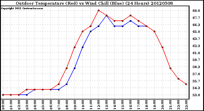 Milwaukee Weather Outdoor Temperature (Red)<br>vs Wind Chill (Blue)<br>(24 Hours)