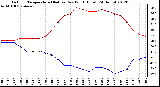 Milwaukee Weather Outdoor Temperature (Red)<br>vs Dew Point (Blue)<br>(24 Hours)