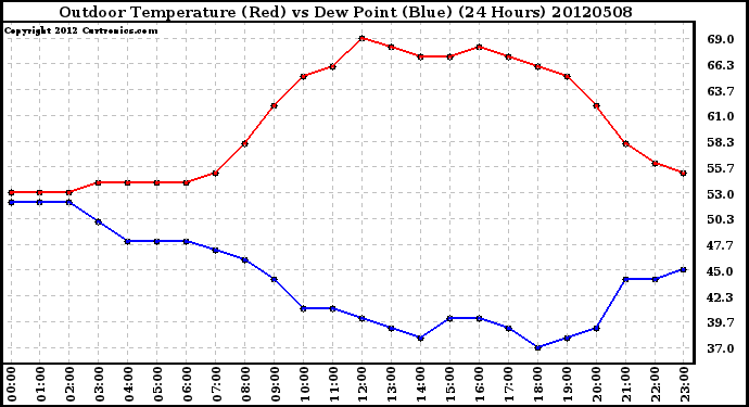 Milwaukee Weather Outdoor Temperature (Red)<br>vs Dew Point (Blue)<br>(24 Hours)