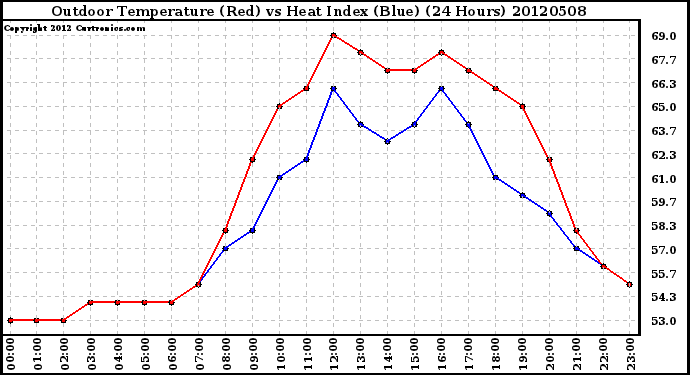 Milwaukee Weather Outdoor Temperature (Red)<br>vs Heat Index (Blue)<br>(24 Hours)