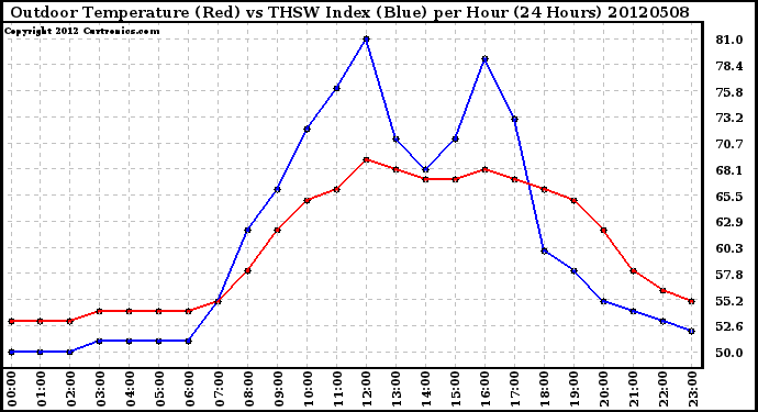 Milwaukee Weather Outdoor Temperature (Red)<br>vs THSW Index (Blue)<br>per Hour<br>(24 Hours)