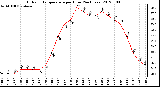 Milwaukee Weather Outdoor Temperature<br>per Hour<br>(24 Hours)