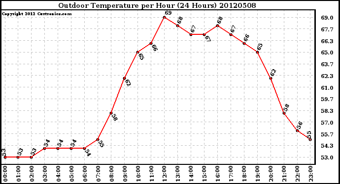 Milwaukee Weather Outdoor Temperature<br>per Hour<br>(24 Hours)