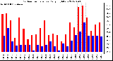 Milwaukee Weather Outdoor Temperature<br>Daily High/Low