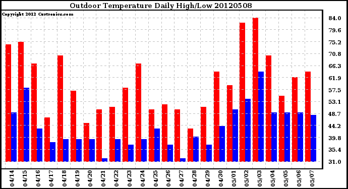 Milwaukee Weather Outdoor Temperature<br>Daily High/Low