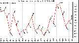 Milwaukee Weather Outdoor Temperature<br>Daily High