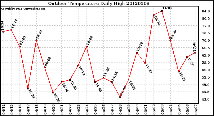 Milwaukee Weather Outdoor Temperature<br>Daily High