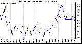 Milwaukee Weather Outdoor Temperature<br>Daily Low