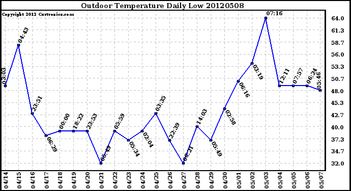 Milwaukee Weather Outdoor Temperature<br>Daily Low