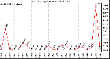 Milwaukee Weather Rain<br>By Day<br>(Inches)