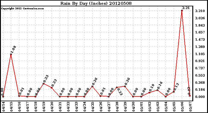 Milwaukee Weather Rain<br>By Day<br>(Inches)