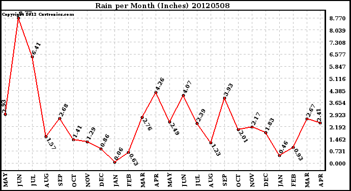 Milwaukee Weather Rain<br>per Month<br>(Inches)