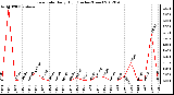 Milwaukee Weather Rain Rate<br>Daily High<br>(Inches/Hour)