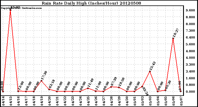 Milwaukee Weather Rain Rate<br>Daily High<br>(Inches/Hour)