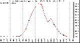 Milwaukee Weather Solar Radiation Average<br>per Hour W/m2<br>(24 Hours)