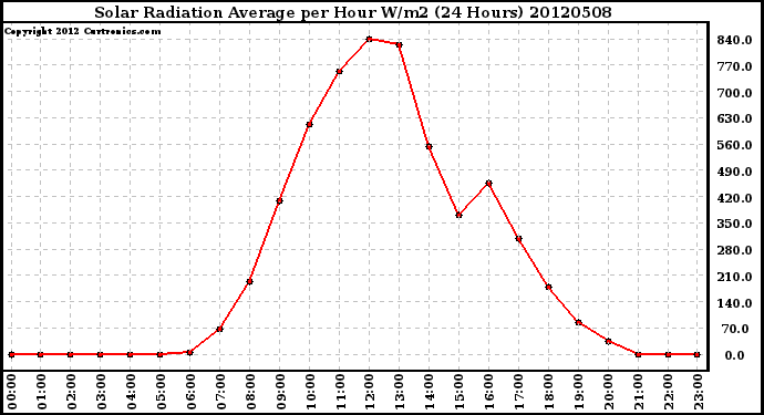 Milwaukee Weather Solar Radiation Average<br>per Hour W/m2<br>(24 Hours)