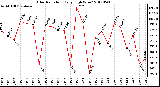 Milwaukee Weather Solar Radiation<br>Daily High W/m2