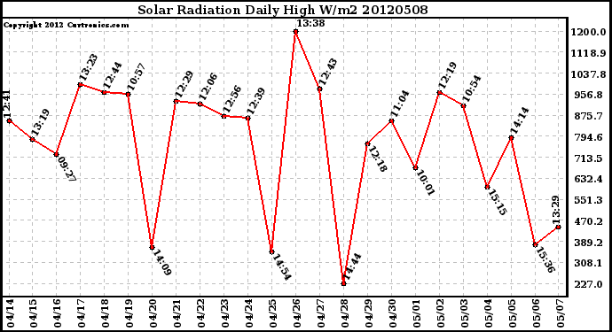 Milwaukee Weather Solar Radiation<br>Daily High W/m2