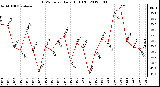 Milwaukee Weather THSW Index<br>Daily High (F)