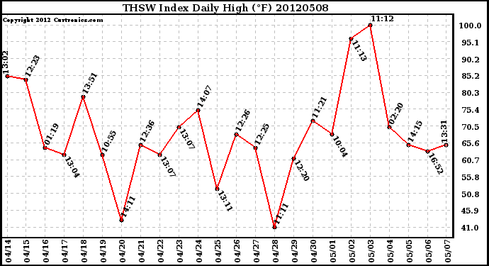 Milwaukee Weather THSW Index<br>Daily High (F)