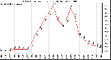 Milwaukee Weather THSW Index<br>per Hour (F)<br>(24 Hours)