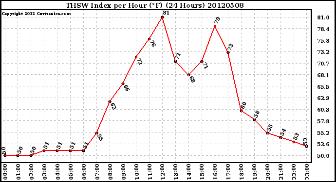 Milwaukee Weather THSW Index<br>per Hour (F)<br>(24 Hours)