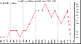 Milwaukee Weather Wind Speed<br>Average<br>(24 Hours)