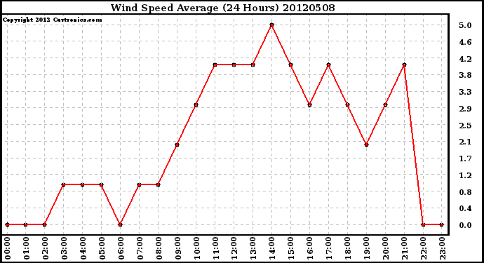 Milwaukee Weather Wind Speed<br>Average<br>(24 Hours)