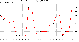 Milwaukee Weather Wind Direction<br>(By Day)