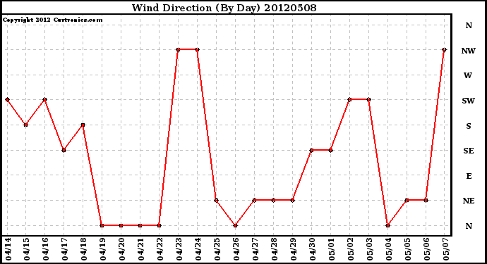 Milwaukee Weather Wind Direction<br>(By Day)