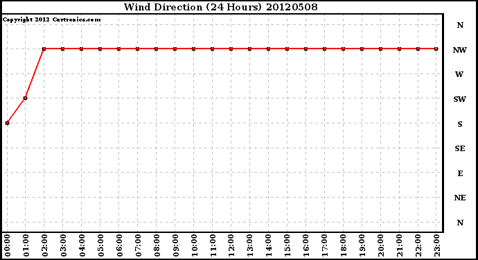 Milwaukee Weather Wind Direction<br>(24 Hours)